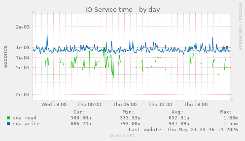 IO Service time