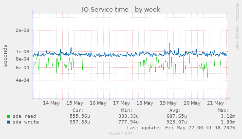 IO Service time