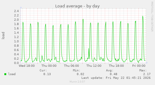 Load average