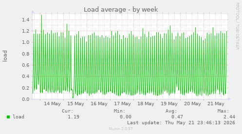 Load average