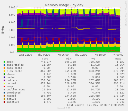 Memory usage