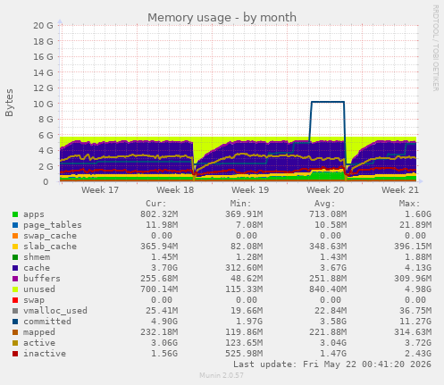 monthly graph