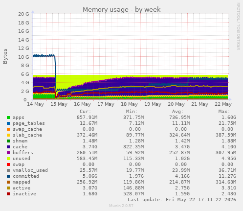 Memory usage