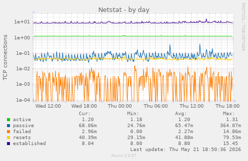 Netstat