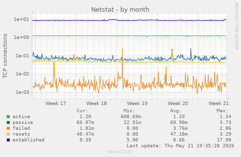 Netstat