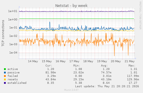 Netstat
