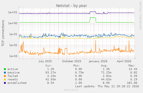 Netstat