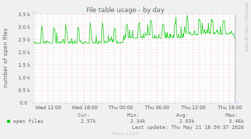 File table usage