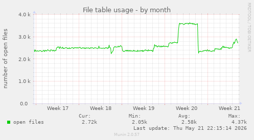 File table usage