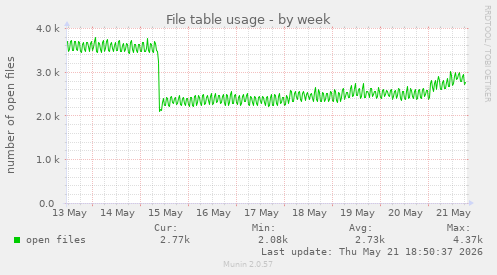 File table usage