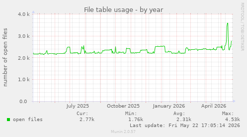 File table usage