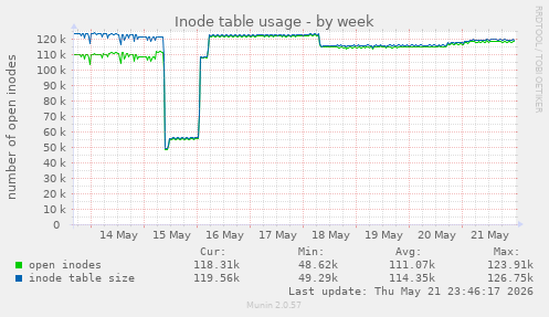 Inode table usage