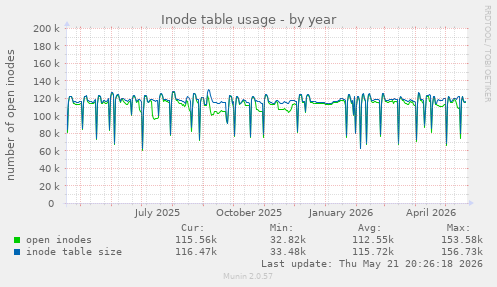 Inode table usage