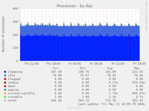 Processes