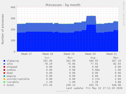 Processes