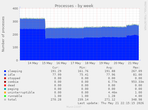Processes