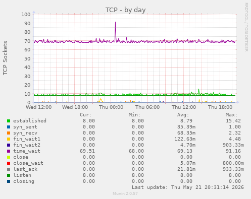 TCP
