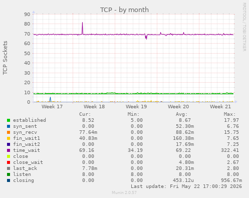 TCP
