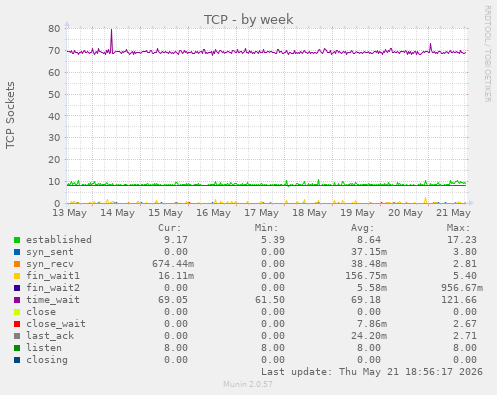TCP