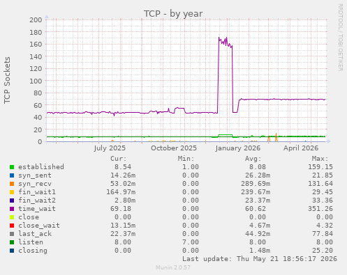 TCP