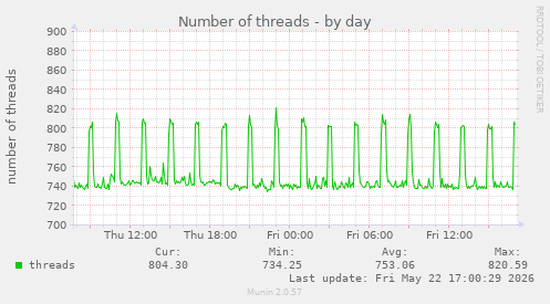 Number of threads