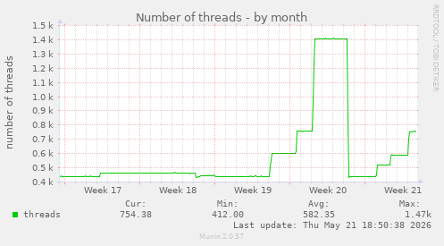 Number of threads