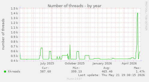 Number of threads