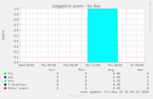 Logged in users