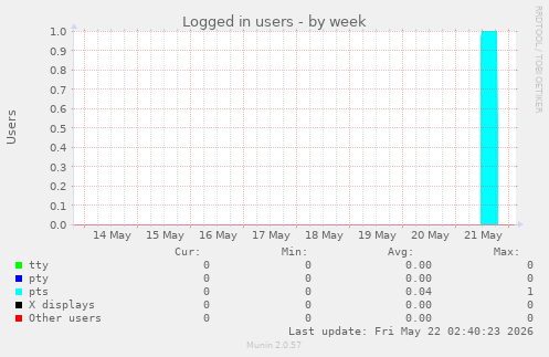 Logged in users