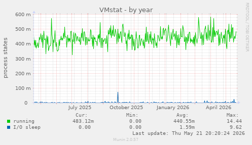 VMstat