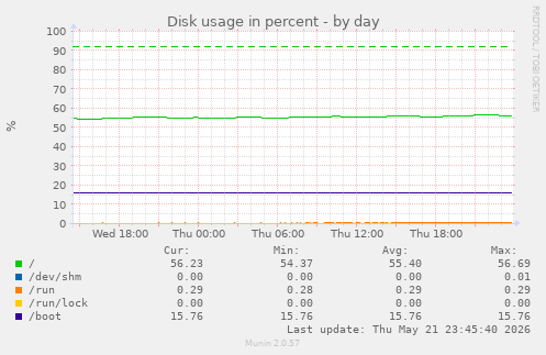 Disk usage in percent