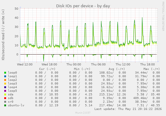 Disk IOs per device