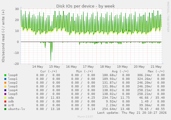 Disk IOs per device