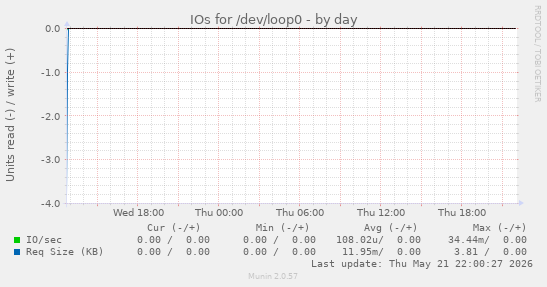 IOs for /dev/loop0