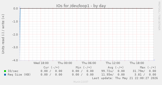 IOs for /dev/loop1