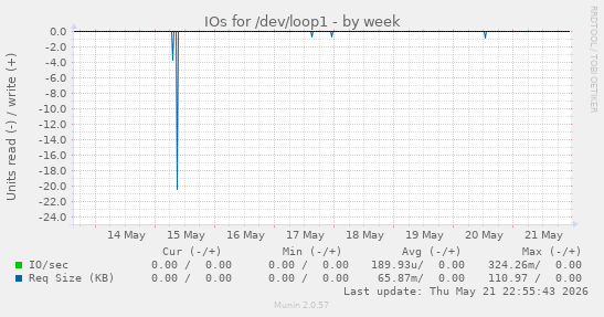 IOs for /dev/loop1
