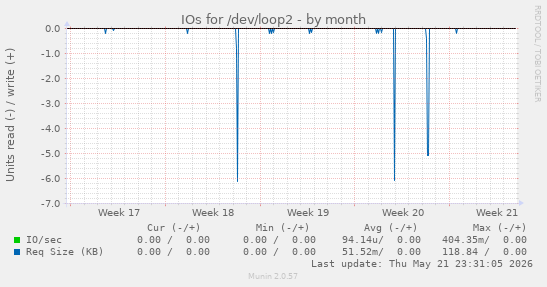 monthly graph