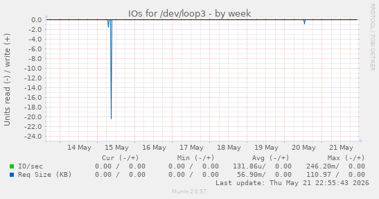 IOs for /dev/loop3
