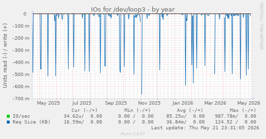 yearly graph