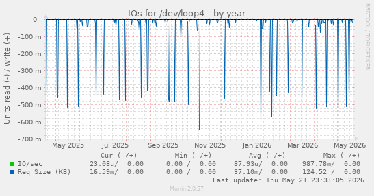 yearly graph