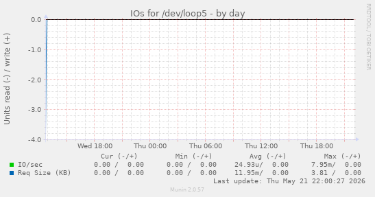 IOs for /dev/loop5