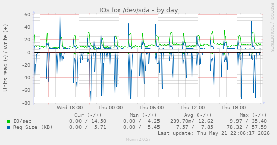 IOs for /dev/sda