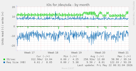 monthly graph