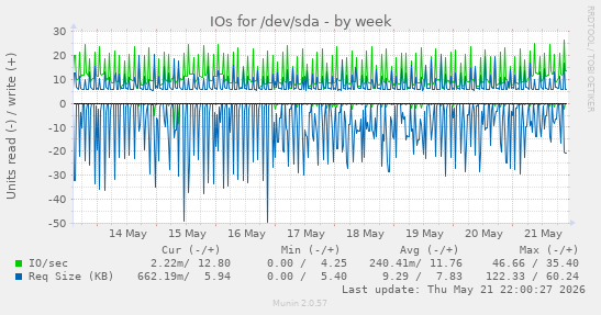 IOs for /dev/sda