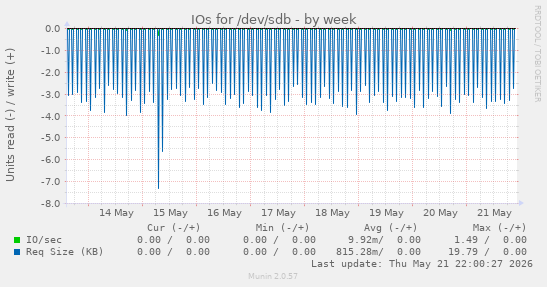 IOs for /dev/sdb