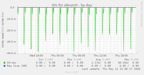 IOs for /dev/sr0