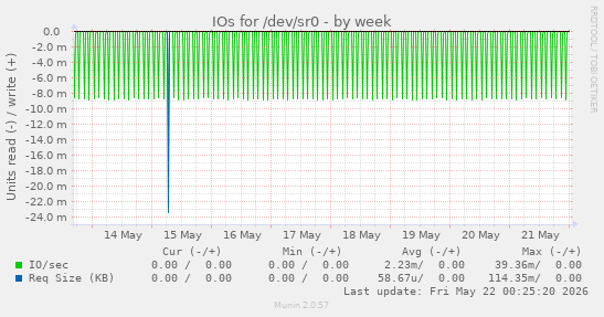 IOs for /dev/sr0