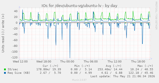 IOs for /dev/ubuntu-vg/ubuntu-lv