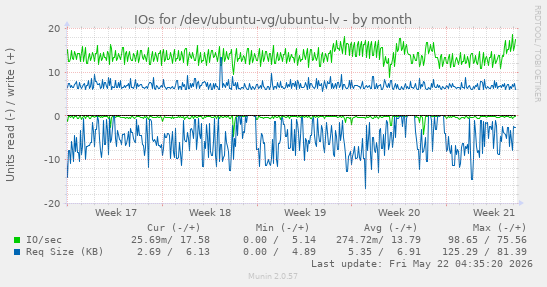 monthly graph