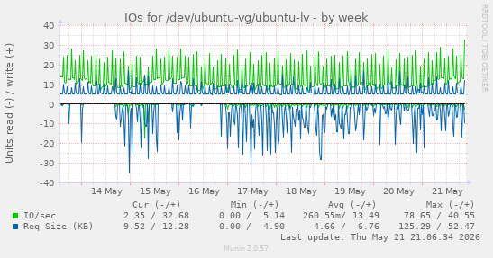 IOs for /dev/ubuntu-vg/ubuntu-lv